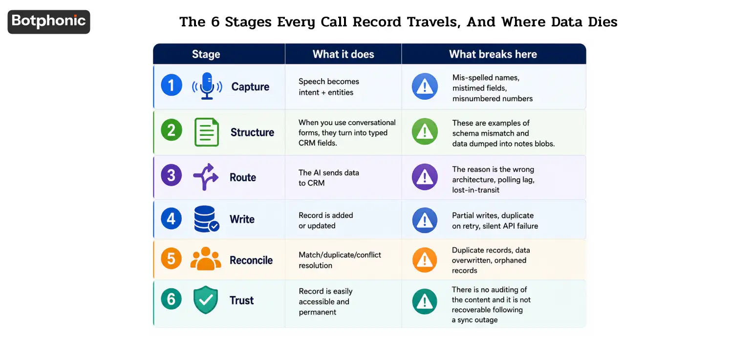 Six-stage AI call data flow highlighting CRM sync failures, duplicates, and data integrity risks.