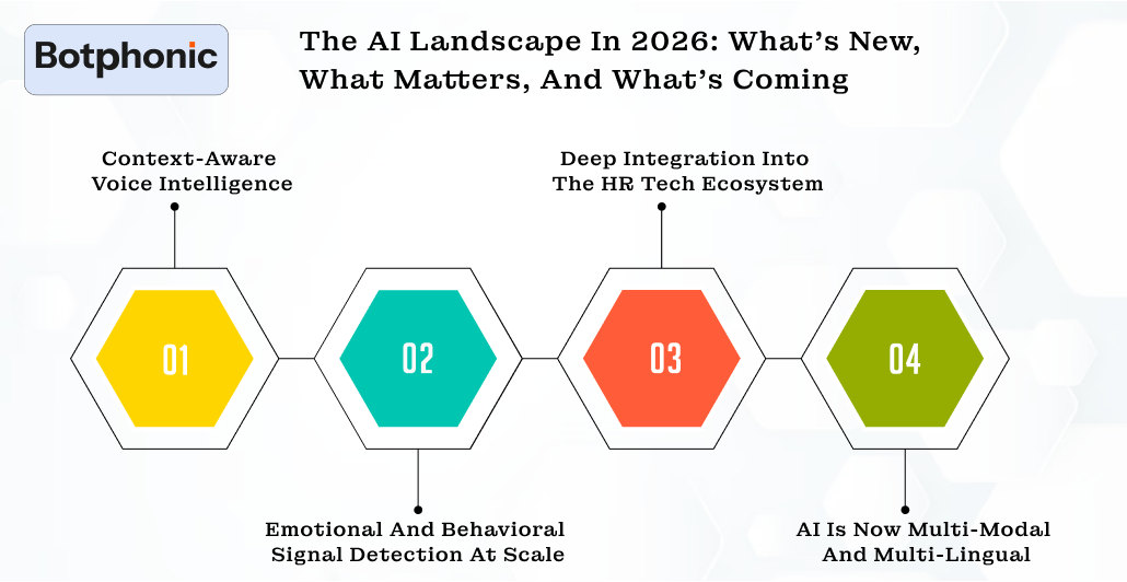 The AI Landscape In 2026  What’s New, What Matters, And What’s Coming Botphonic