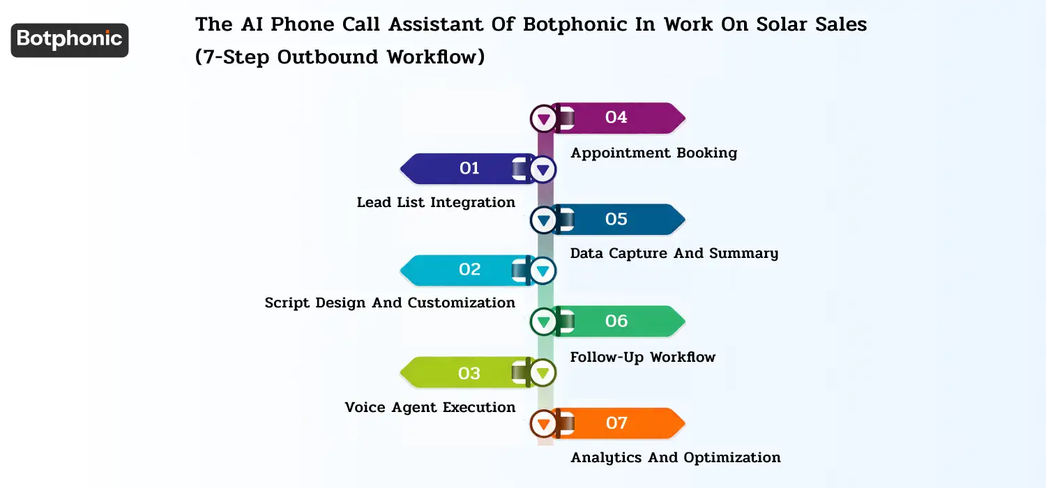 Seven-step outbound AI calling workflow covering lead integration, script customization, voice execution, appointment booking, data capture, follow-ups, and performance optimization.