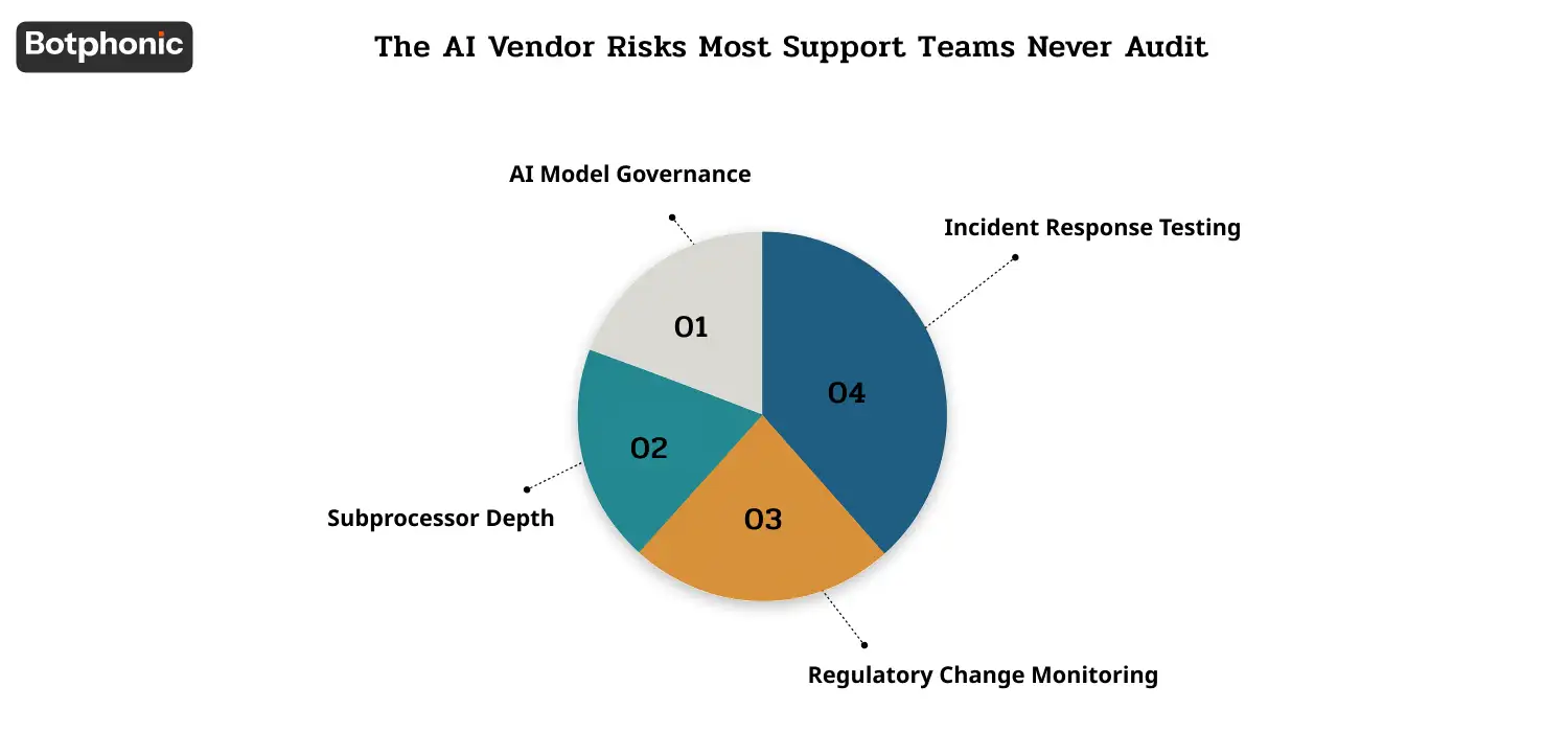 Illustration highlighting hidden AI vendor risks including model governance, subprocessor chains, regulatory change tracking, and incident response readiness.