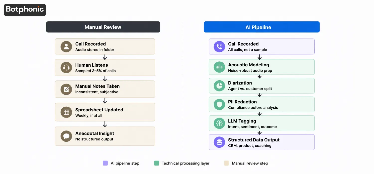 The Anatomy Of A Call Manual Review Vs. AI Pipeline Botphonic