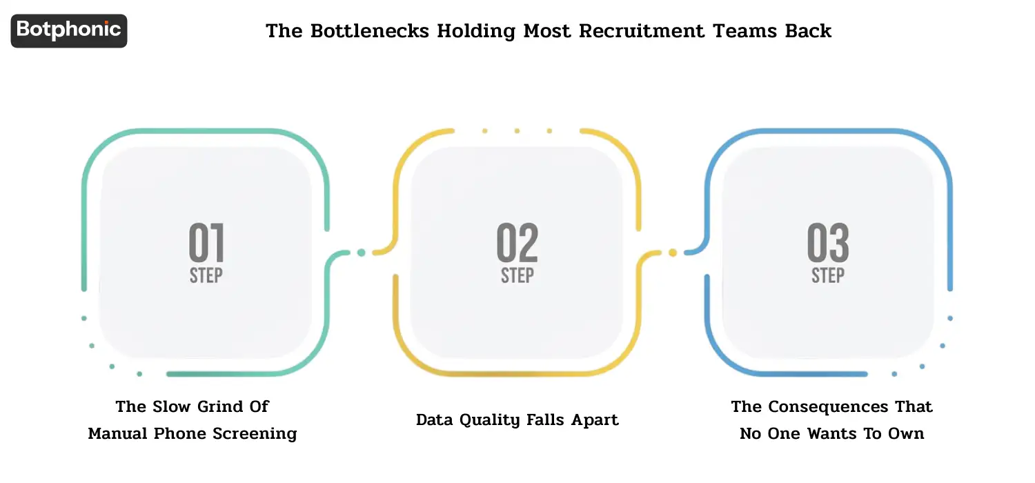 Recruiters overwhelmed by applications, repetitive screening calls, inconsistent data, and slow hiring outcomes