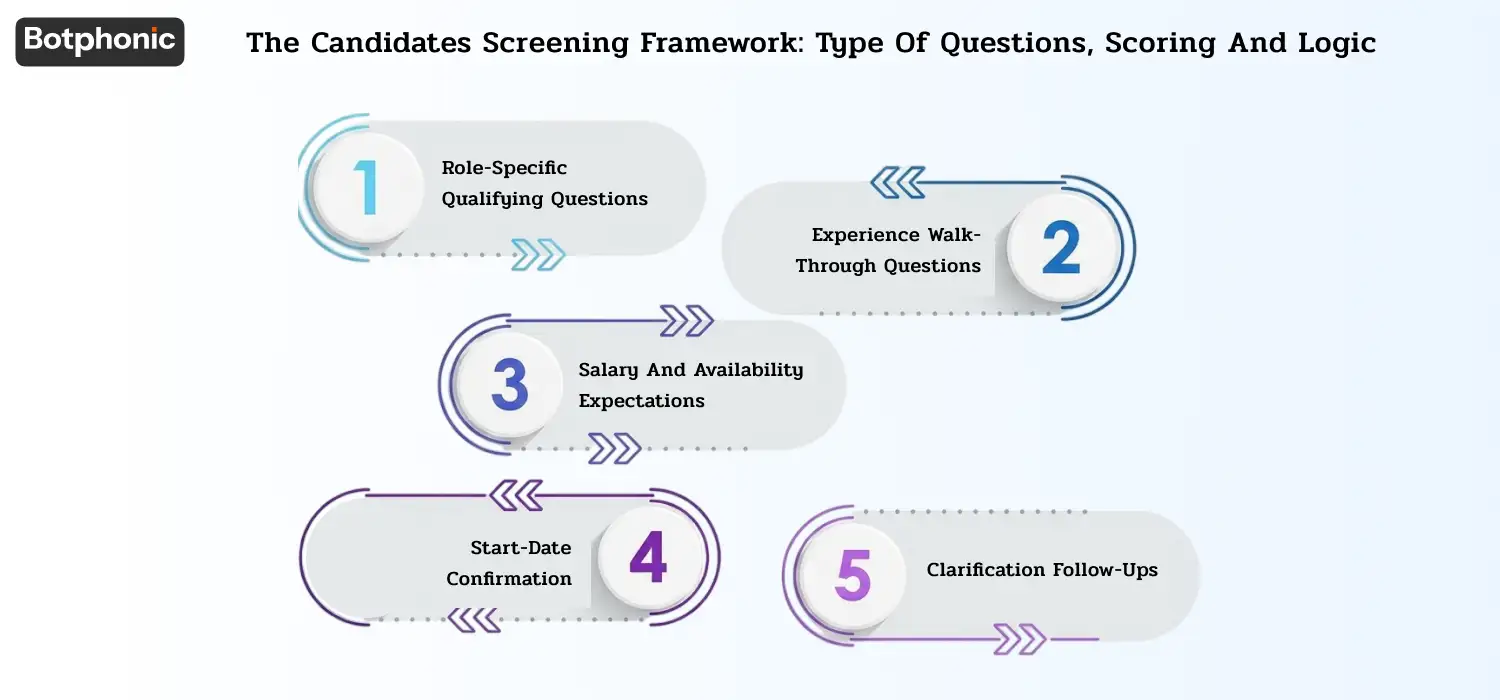 AI-led screening with role-based questions, experience checks, salary inputs, behavioral probes, and follow-up clarifications