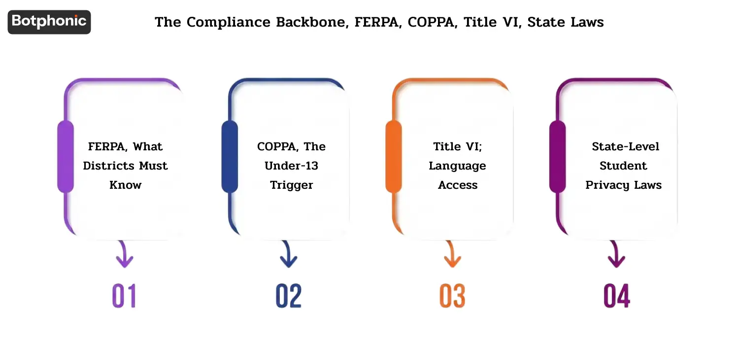 Educational compliance infographic explaining FERPA, COPPA, Title VI, and state student privacy laws for AI school phone systems, including student data protection, emergency disclosures, language access requirements, under-13 safeguards, and state-level privacy regulations.