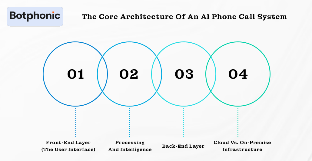 The Core Architecture Of An AI Phone Call System Botphonic
