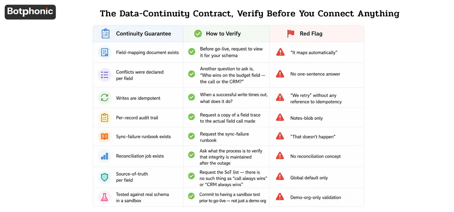 AI CRM integration checklist covering audit trails, field mapping, deduplication, and sync reliability.