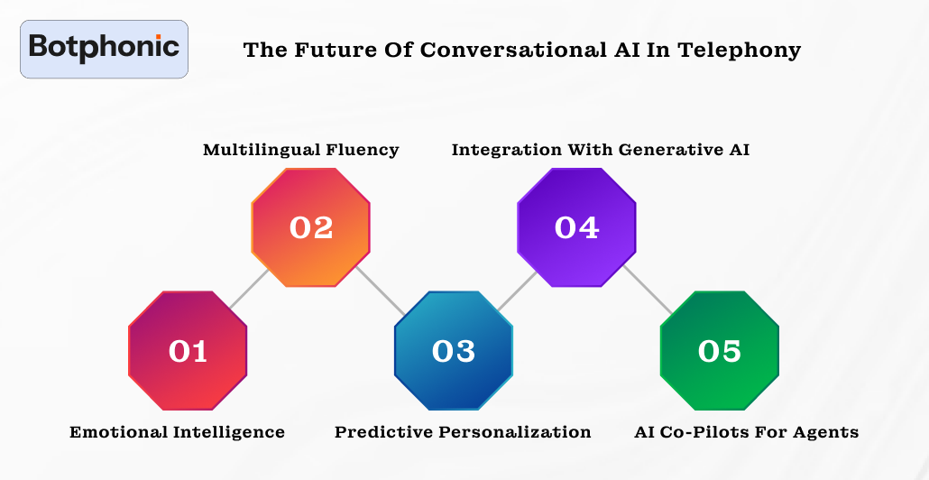 The Future Of Conversational AI In Telephony Botphonic