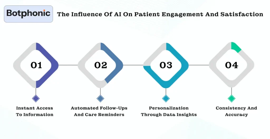 The Influence Of AI On Patient Engagement And Satisfaction Botphonic