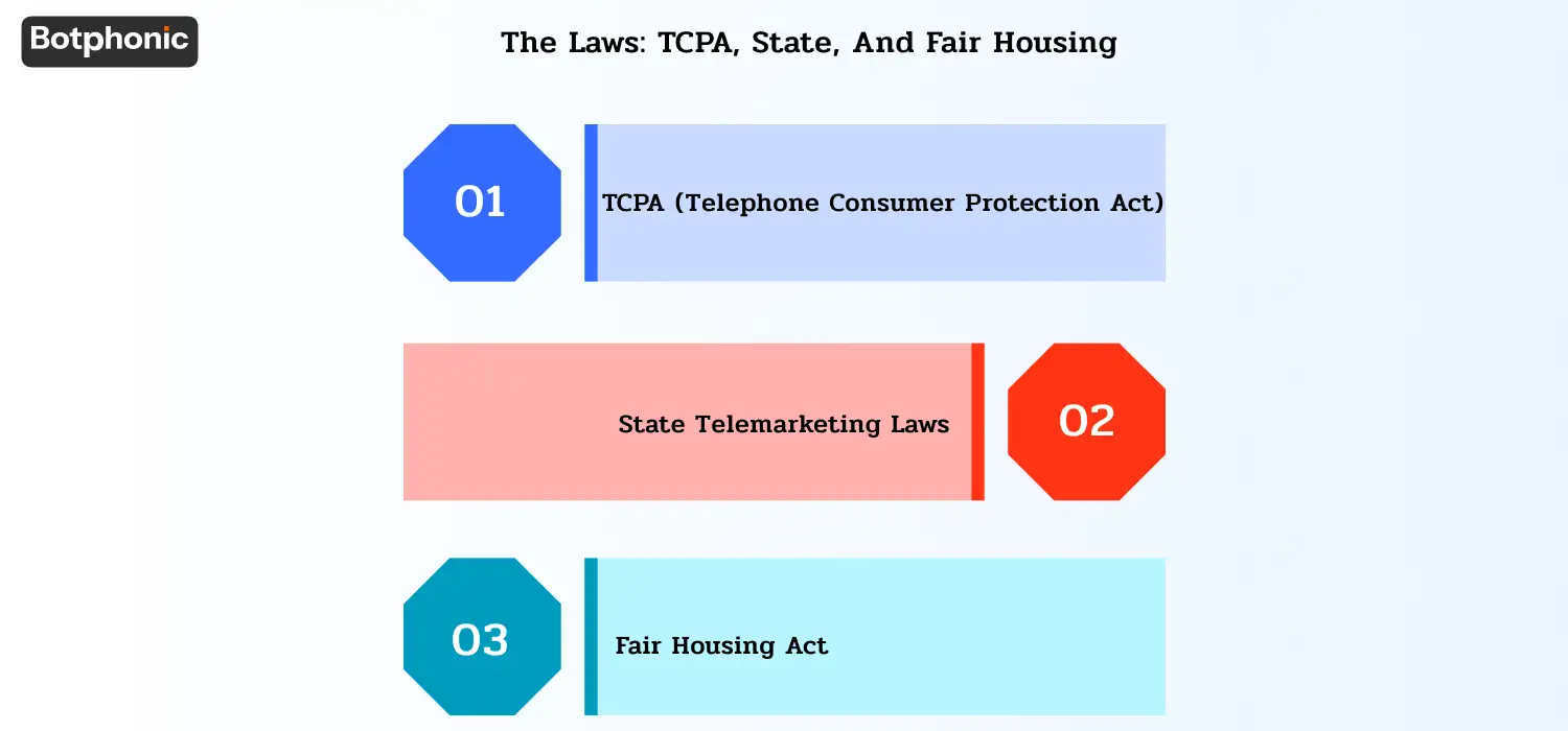 Overview of compliance rules for real estate AI calling systems, including TCPA consent requirements, state telemarketing laws, and Fair Housing Act considerations for fair and legal lead handling.
