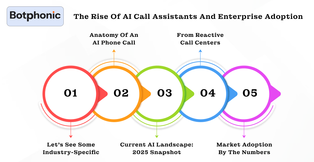 The Rise Of AI Call Assistants And Enterprise Adoption Botphonic