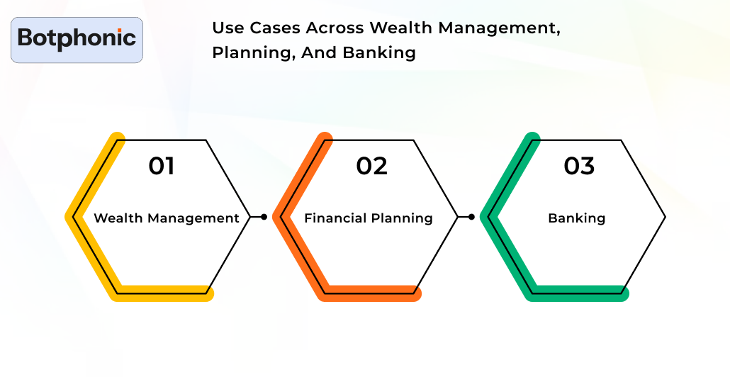 Use Cases Across Wealth Management, Planning, And Banking Botphonic