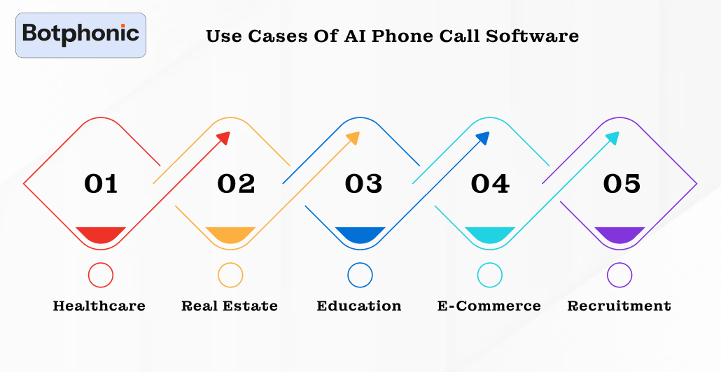 Use Cases Of AI Phone Call Software Botphonic
