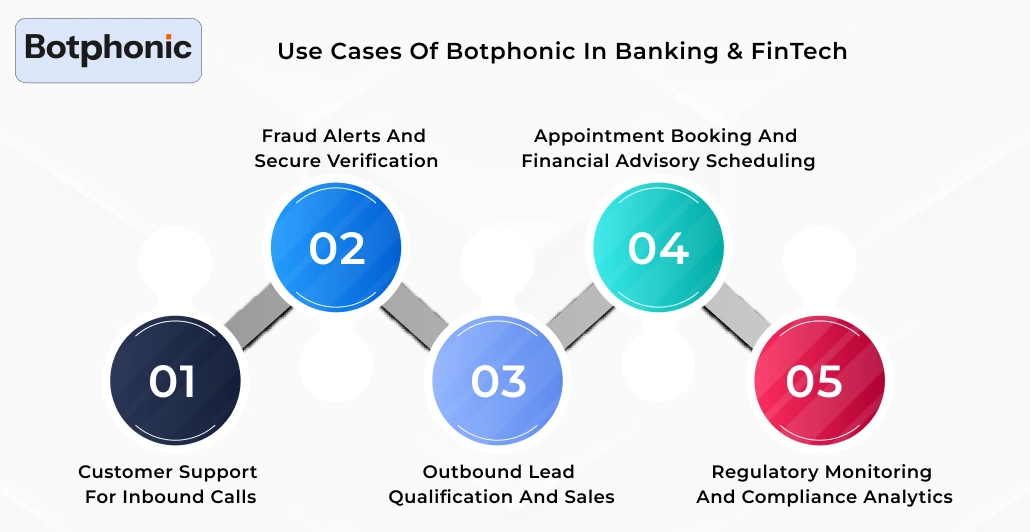 Use Cases Of Botphonic In Banking & FinTech Botphonic