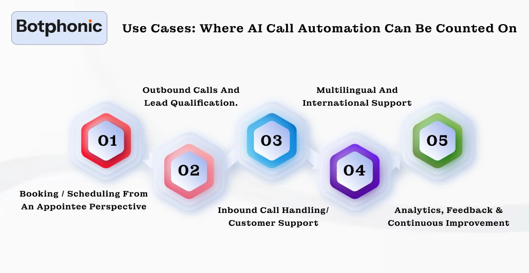 Use Cases  Where AI Call Automation Can Be Counted On Botphonic