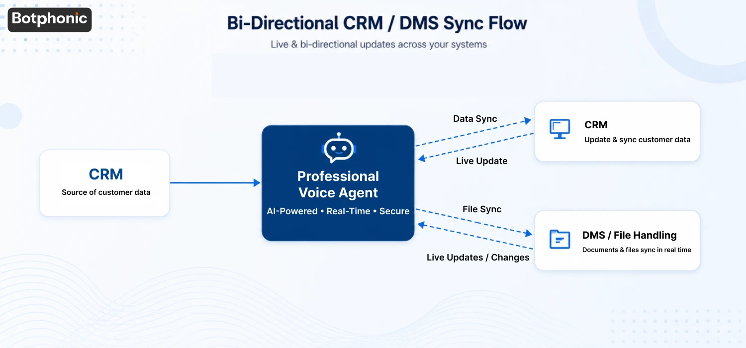 Visual Proof Inside The Call Flow   Botphonic