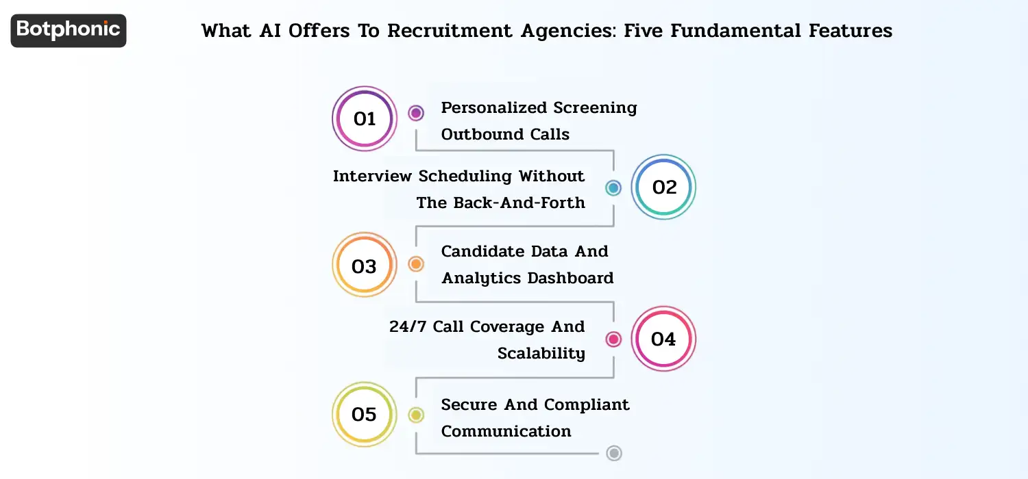 AI automating screening calls, scheduling interviews, centralizing data, enabling 24/7 hiring, and ensuring secure communication