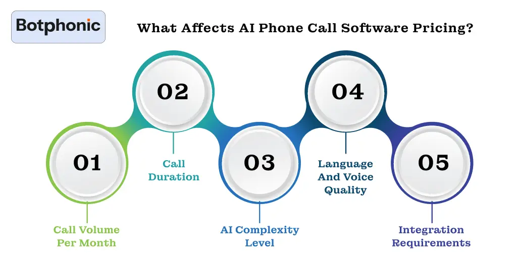 What Affects AI Phone Call Software Pricing  Botphonic