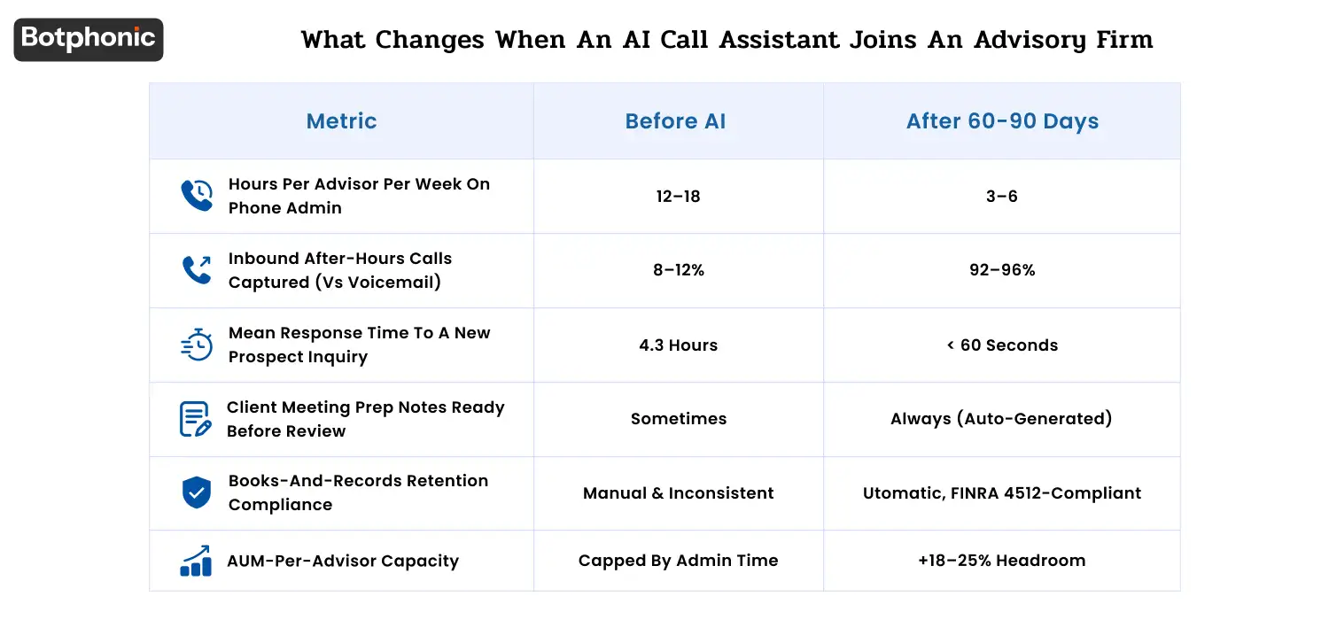 Infographic showing how AI call assistants improve advisory firm operations within 60–90 days, including reduced phone admin time, faster response rates, higher after-hours call capture, automated compliance, and increased advisor capacity.