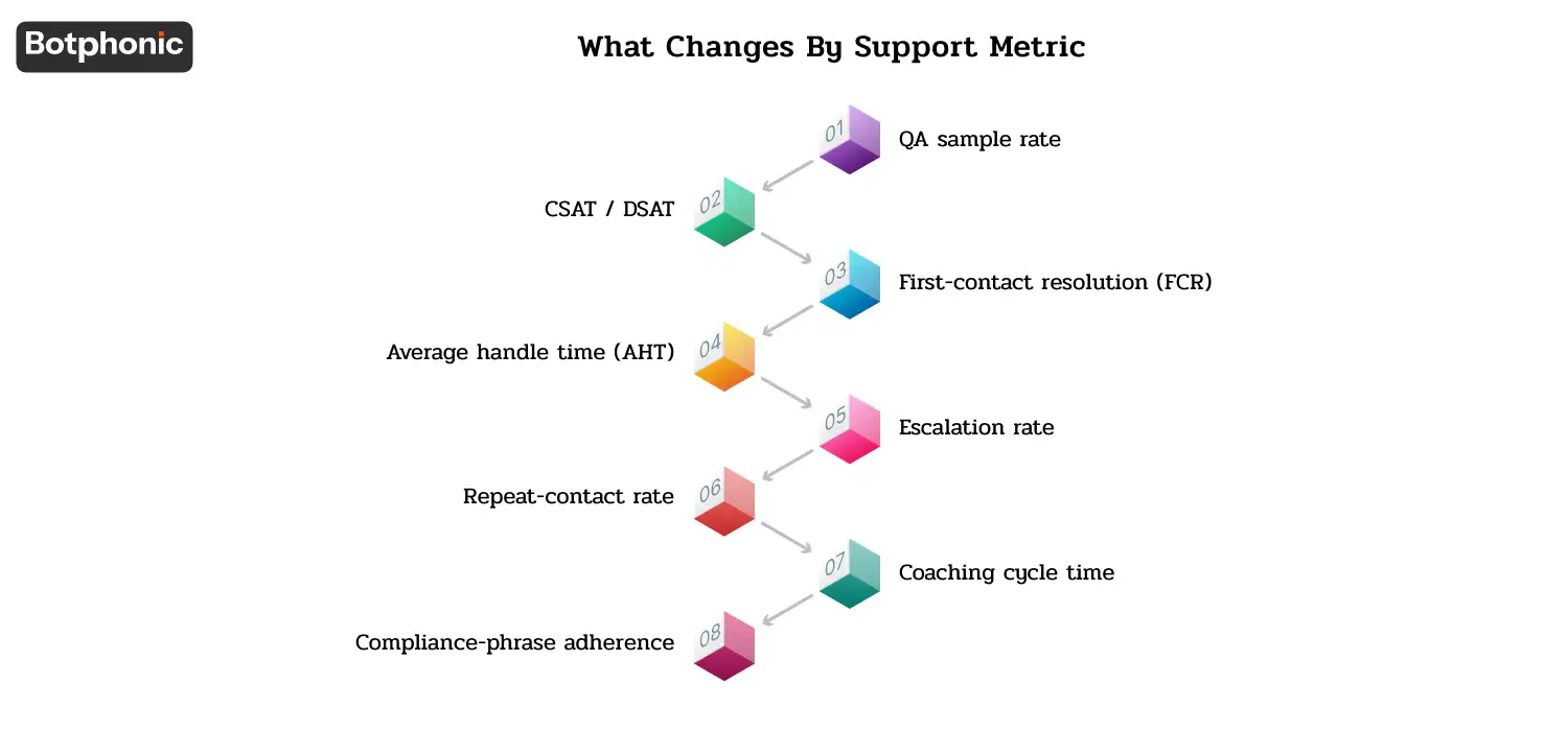 Before-and-after comparison of AI support analytics metrics including QA coverage, CSAT prediction, FCR tracking, AHT insights, escalation patterns, repeat contacts, coaching speed, and compliance monitoring.