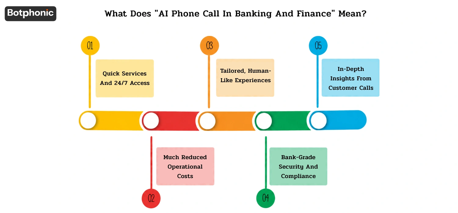 What Does AI Phone Call In Banking And Finance Mean Botphonic