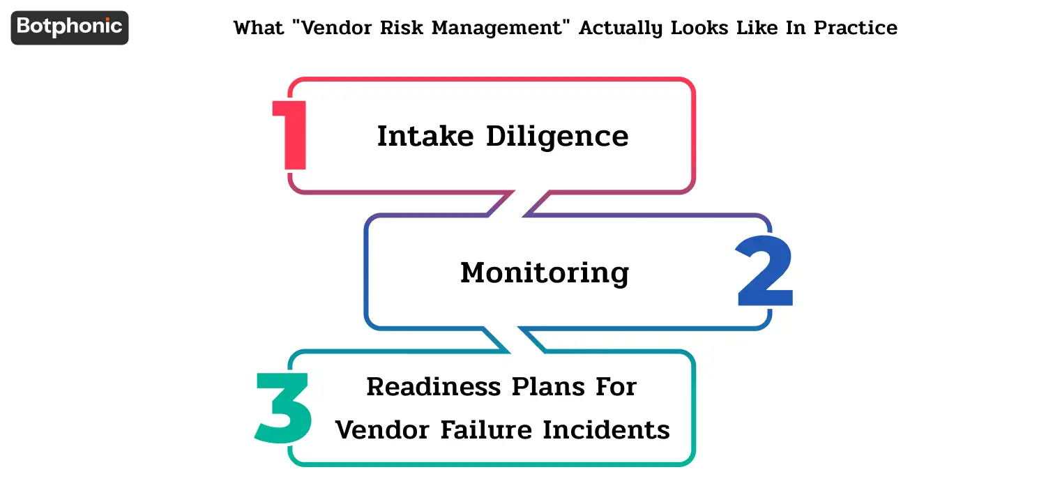 Illustration of vendor risk management lifecycle covering intake diligence, continuous monitoring, and incident readiness planning under governance frameworks.