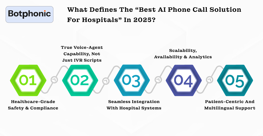 What Defines The “best AI Phone Call Solution For Hospitals” In 2025  Botphonic