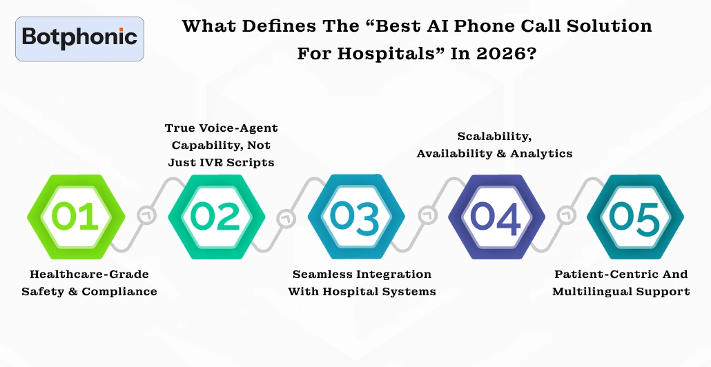 What Defines The Best AI Phone Call Solution For Hospitals In 2026 Botphonic