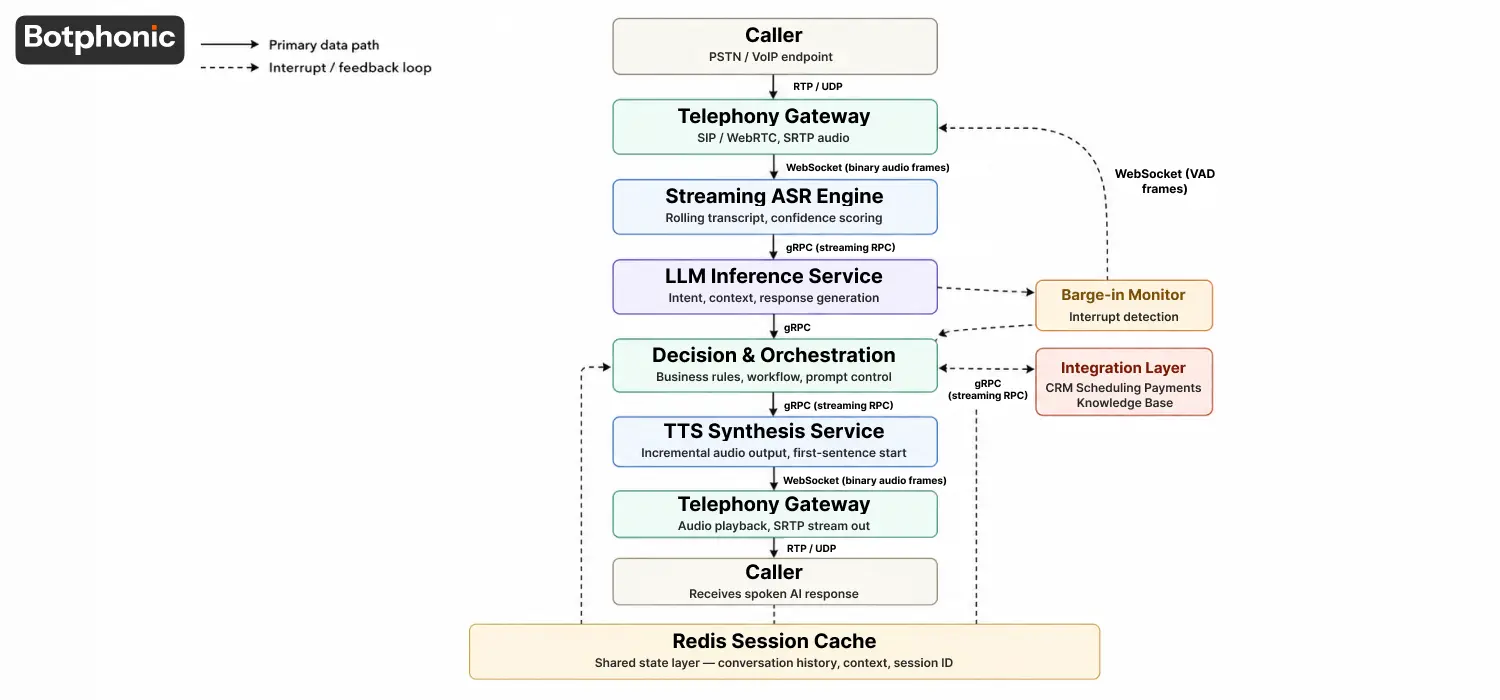 What Is AI Phone Call Architecture Botphonic