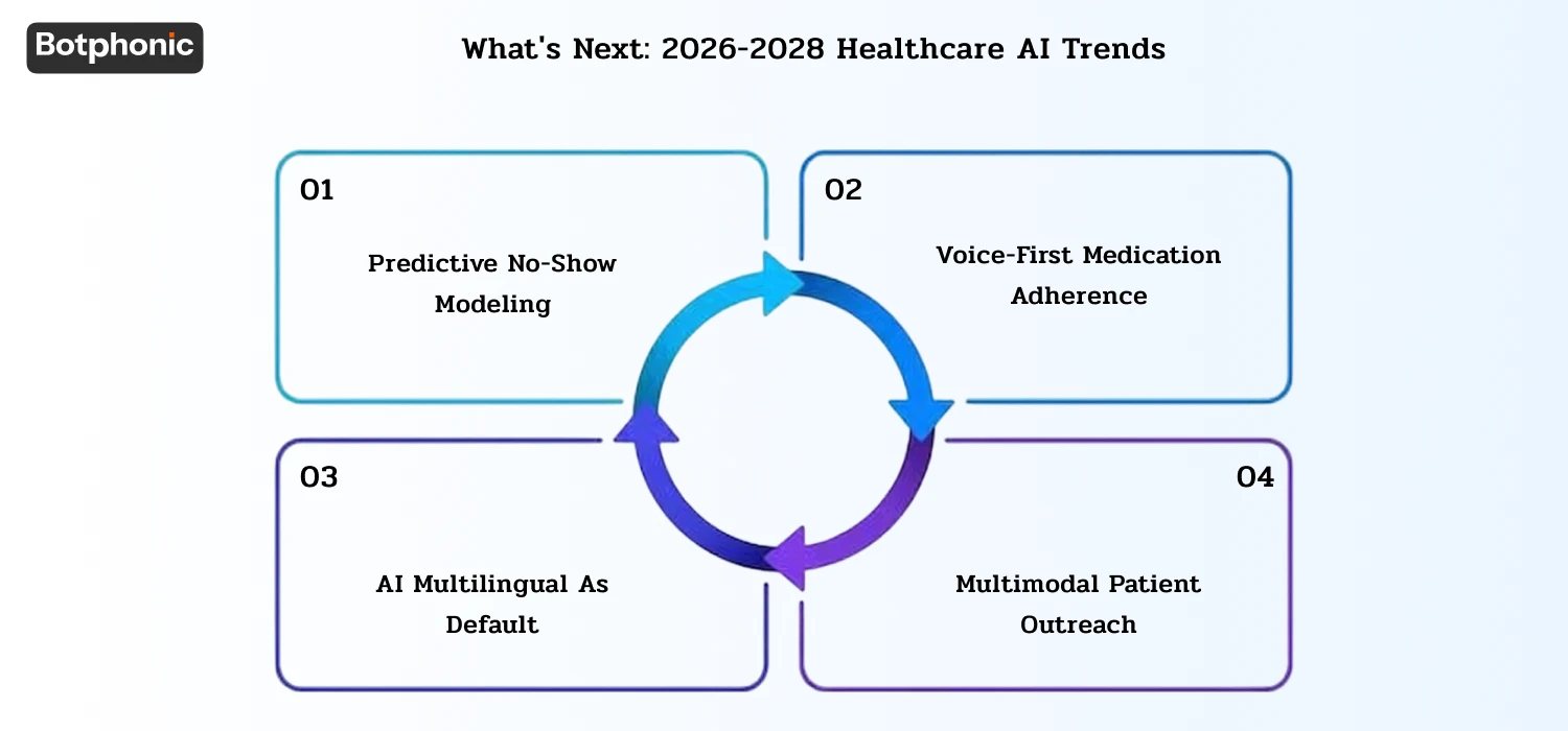 What's Next 2026 2028 Healthcare AI Trends Botphonic
