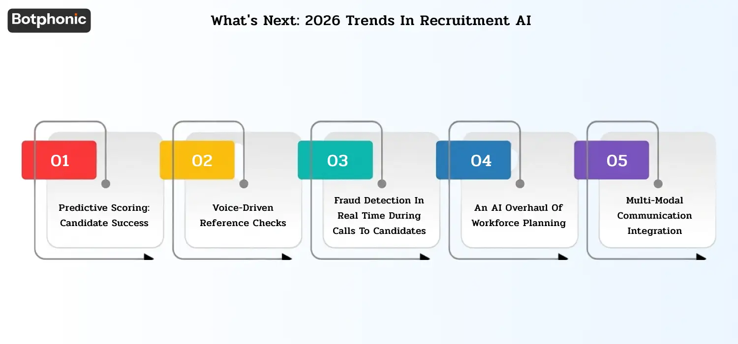 Future hiring powered by predictive scoring, voice reference checks, fraud detection, workforce planning, and multi-channel communication