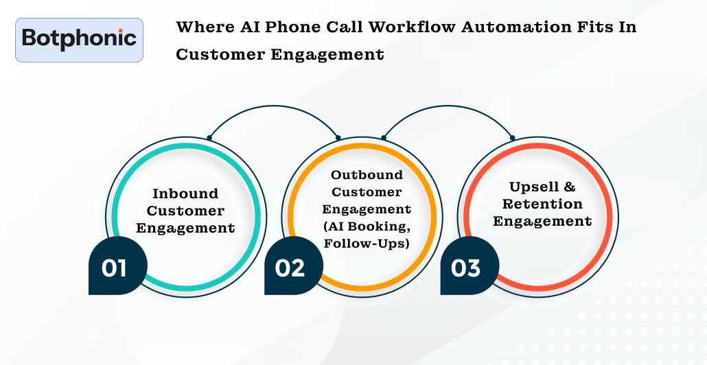 Where AI Phone Call Workflow Automation Fits In Customer Engagement Botphonic