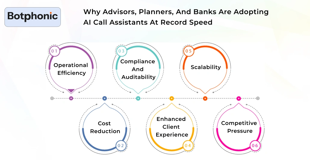 Why Advisors, Planners, And Banks Are Adopting AI Call Assistants At Record Speed Botphonic