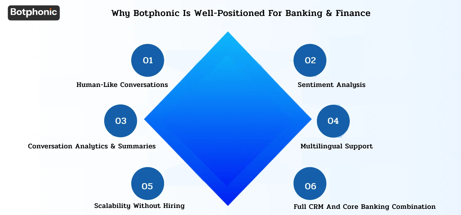 Why Botphonic Is Well Positioned For Banking & Finance Botphonic AI