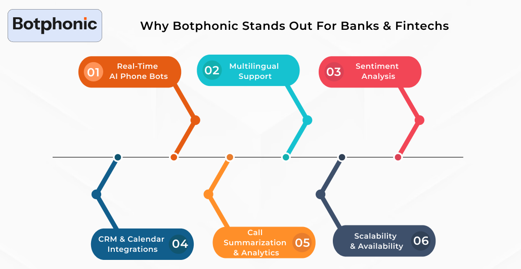 Why Botphonic Stands Out For Banks & Fintechs Botphonic
