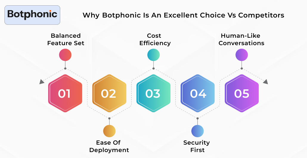 Why Botphonic Is An Excellent Choice Vs Competitors Botphonic