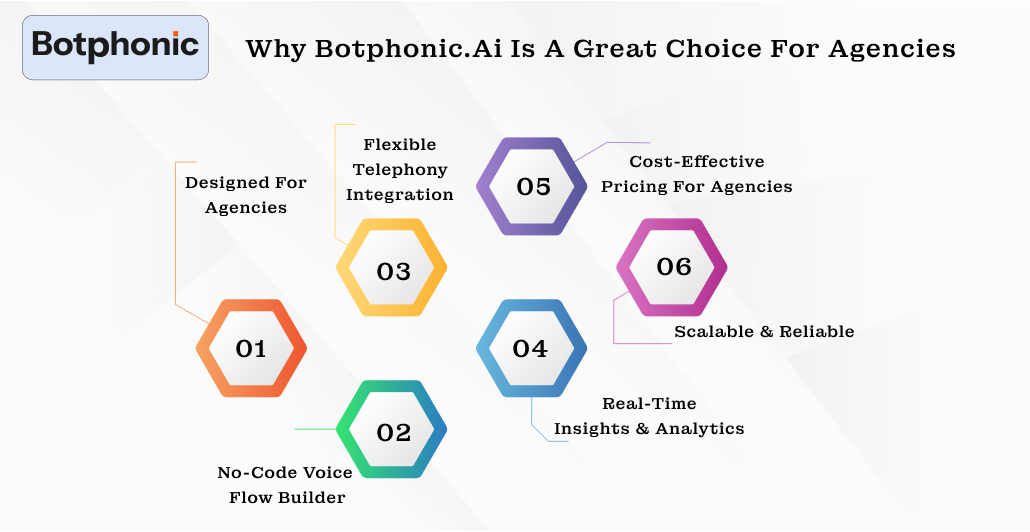 Why Botphonic.ai Is A Great Choice For Agencies Botphonic 1