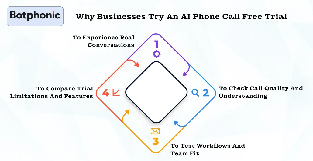 Why Businesses Try An AI Phone Call Free Trial Botphonic