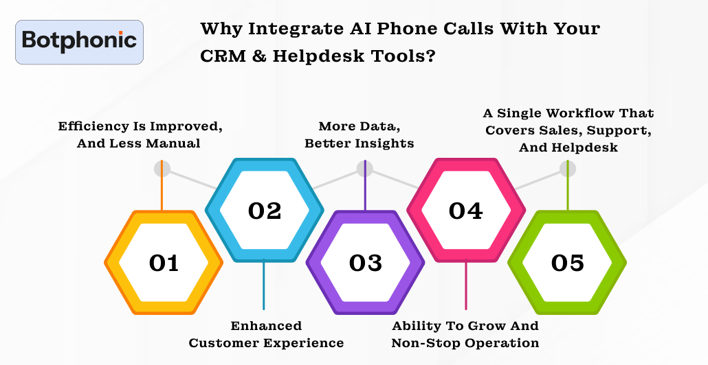 Why Integrate AI Phone Calls With Your CRM & Helpdesk Tools  Botphonic