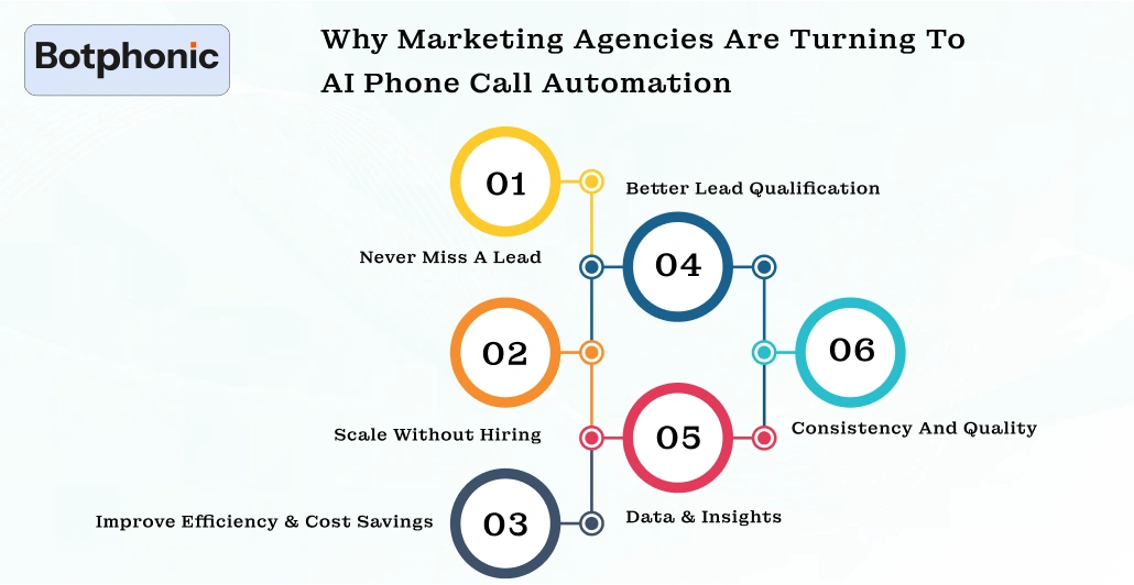 Why Marketing Agencies Are Turning To AI Phone Call Automation Botphonic