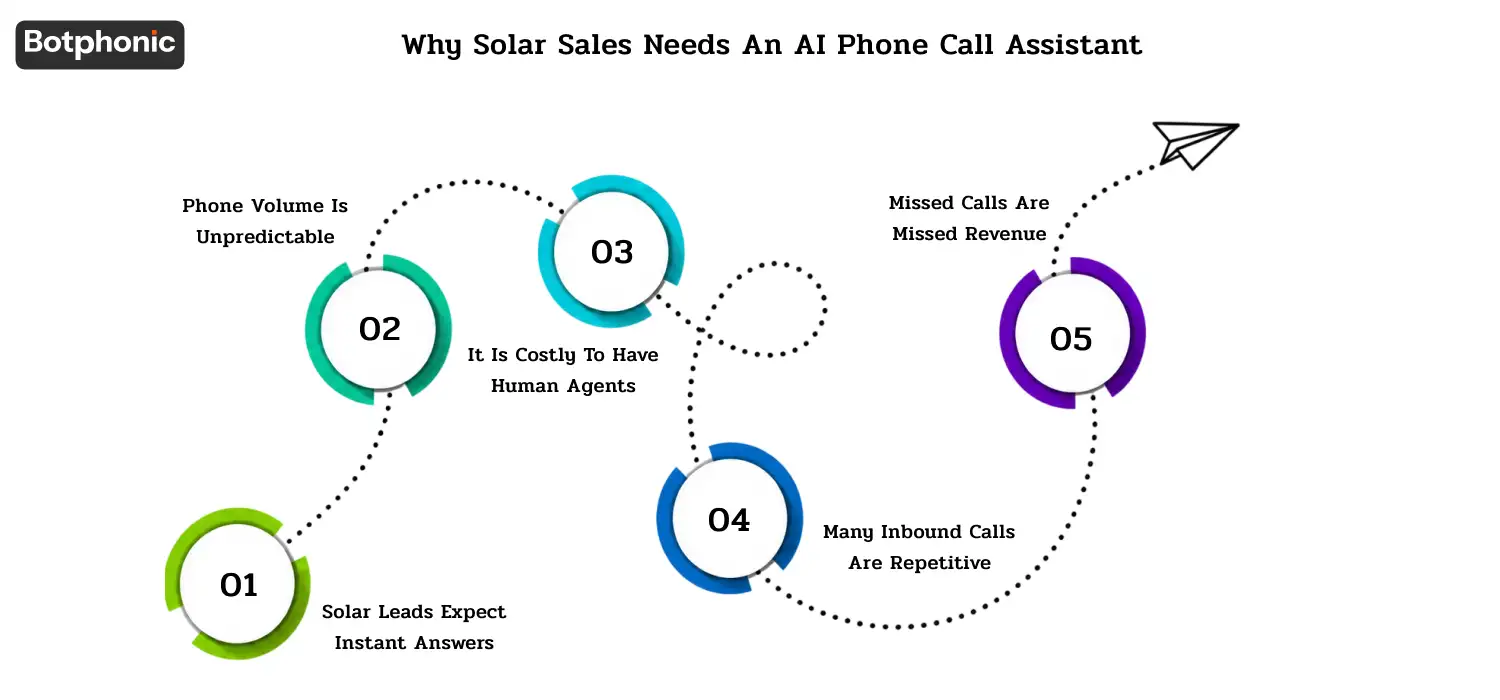 Solar sales complexity and high-value deals create demand for instant responses, while missed calls, high costs, and repetitive inquiries drive the need for AI phone assistants.