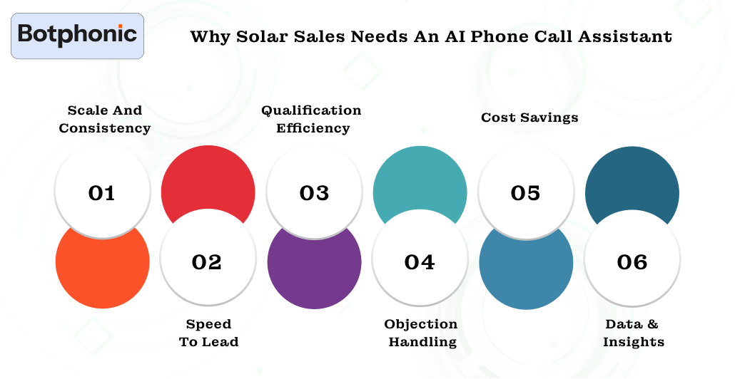 Why Solar Sales Needs An AI Phone Call Assistant Botphonic