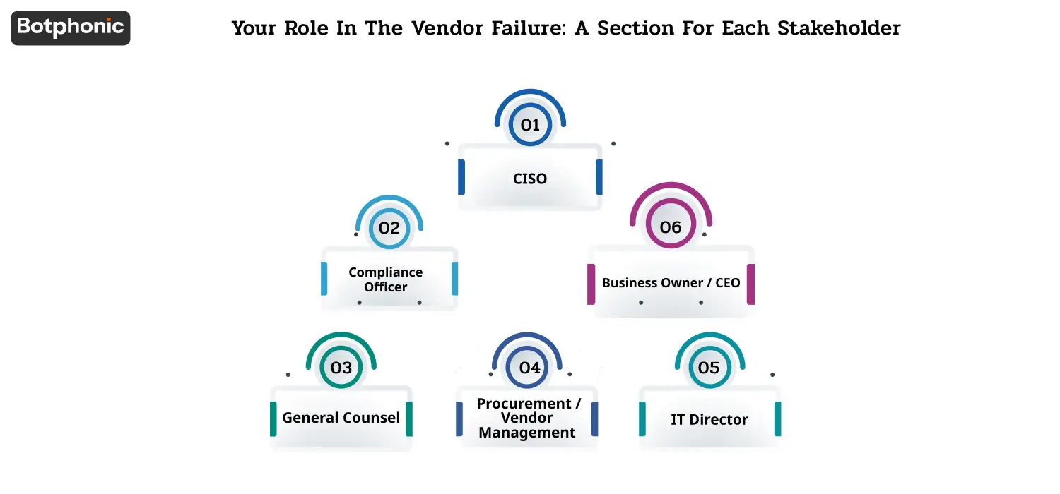 Illustration showing organizational roles in vendor failure response including CISO, Compliance, Legal, Procurement, IT, and CEO responsibilities.