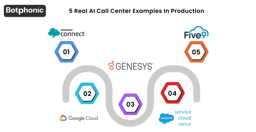 Logos of five AI call center platforms: Amazon Connect, Google Contact Center AI (CCAI), Genesys Cloud CX, Salesforce Service Cloud Voice, and Five9. 