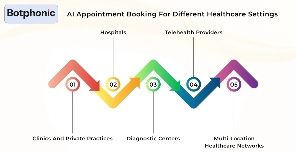 AI Appointment Booking For Different Healthcare Settings Botphonic