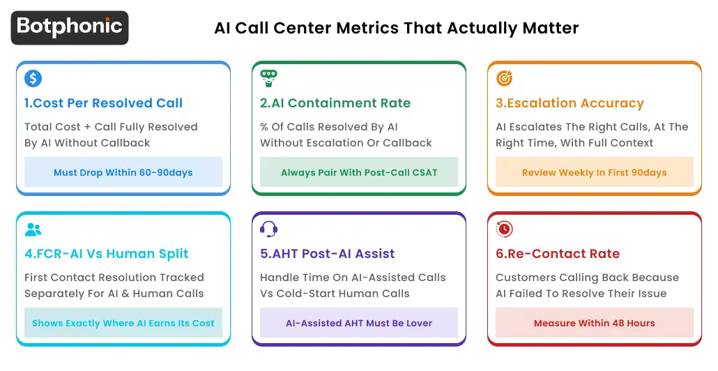 Infographic showing 7 AI call center KPIs to track: cost per resolved call, containment rate, escalation accuracy, first contact resolution, average handle time, re-contact rate, and CSAT with benchmark targets for each