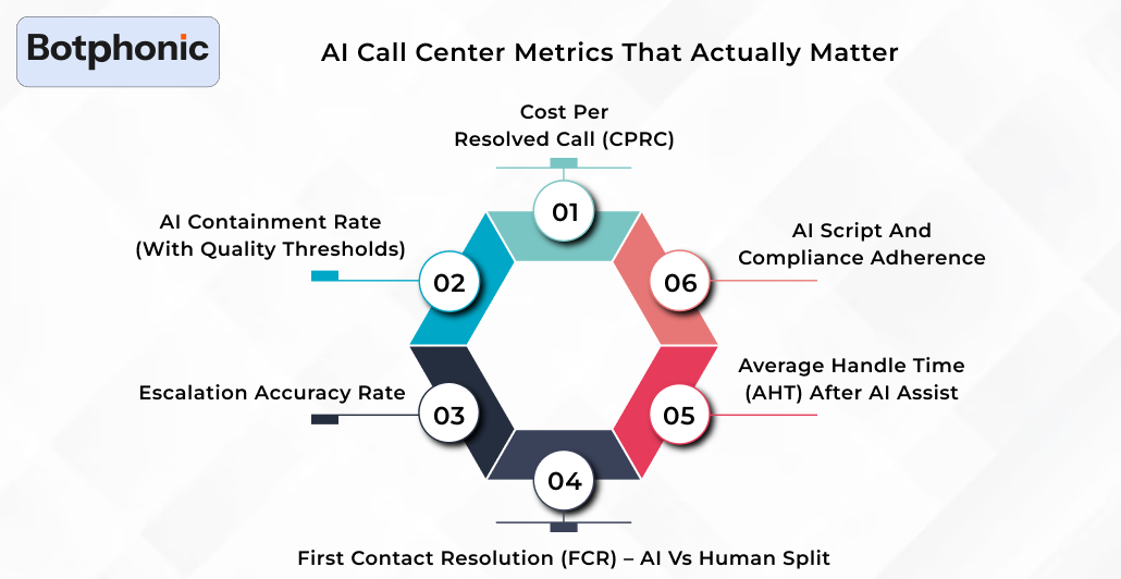 AI Call Center Metrics That Actually Matter Botphonic