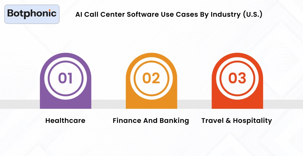 AI Call Center Software Use Cases By Industry (U.S.) Botphonic 1