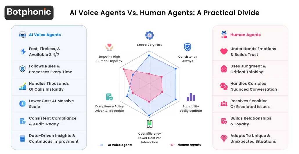 Radar chart comparing AI voice agents and human agents across six dimensions: speed, consistency, empathy, scalability, cost efficiency, and compliance AI leads on four; humans lead on empathy
