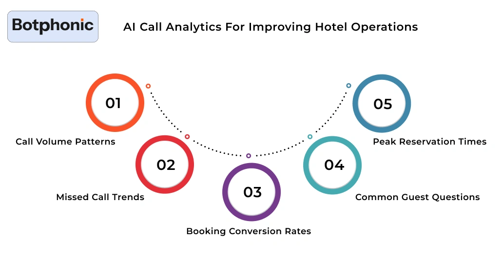 AI  Call Analytics For Improving Hotel Operations Botphonic