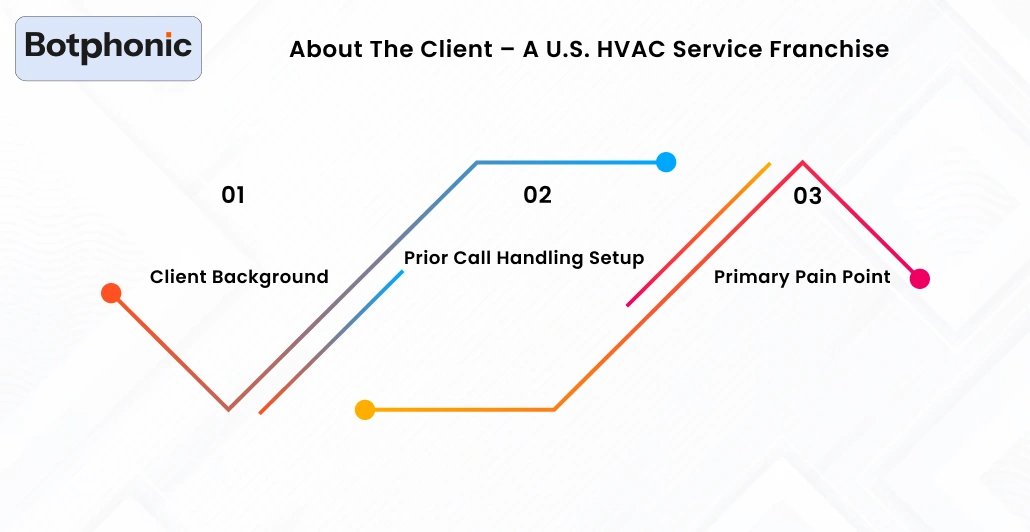 About The Client – A U.S. HVAC Service Franchise Botphonic